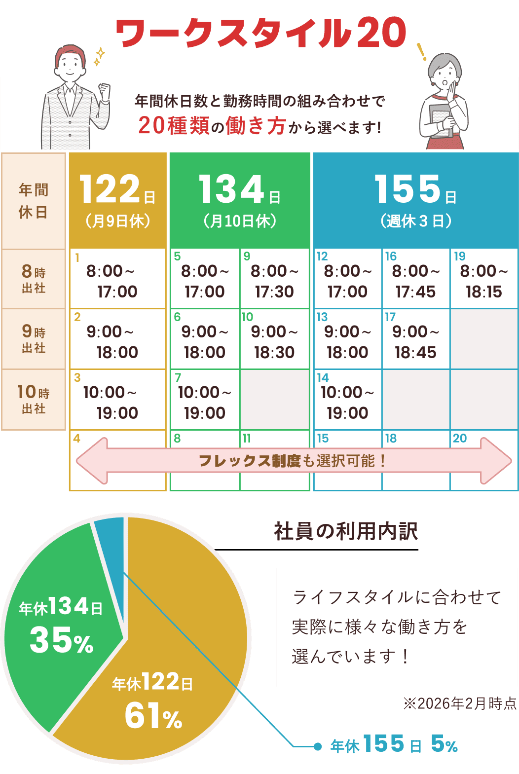 休日数と勤務時間の組み合わせで、勤務体系を20種類から選択可能